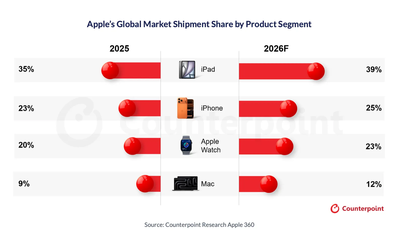 Counterpoint Researchによる2026年Apple市場シェア予測のチャート