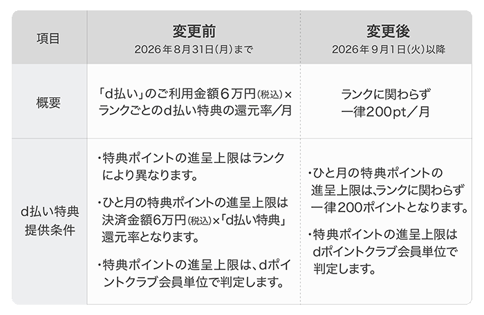d払い特典 進呈上限ポイント変更の説明図（ドコモ公式お知らせ）