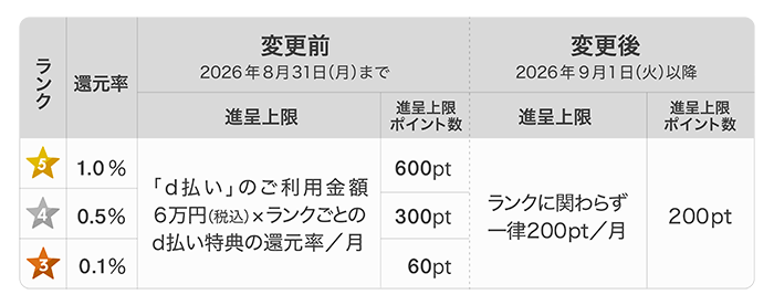 dカード支払い特典 ポイント種別・有効期限変更の説明図（ドコモ公式お知らせ）