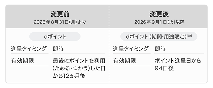 d払い特典 改定後の進呈上限ポイントの説明図（ドコモ公式お知らせ）