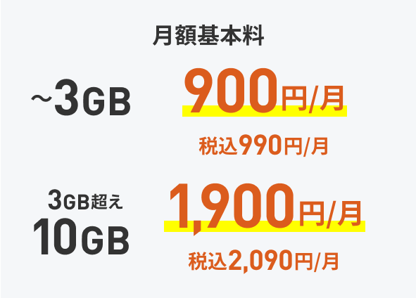LINEMOベストプランの段階制料金イメージ