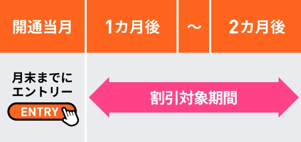 LINEMOベストプランV基本料2カ月0円キャンペーンの申し込みからエントリーまでの流れ